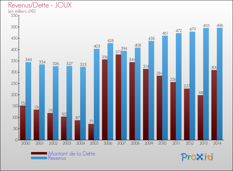 Evolution comparée de la dette et des revenus pour la commune de JOUX de 2000 à 2014 Comparaison de la dette et des revenus pour JOUX de 2000 à 2014