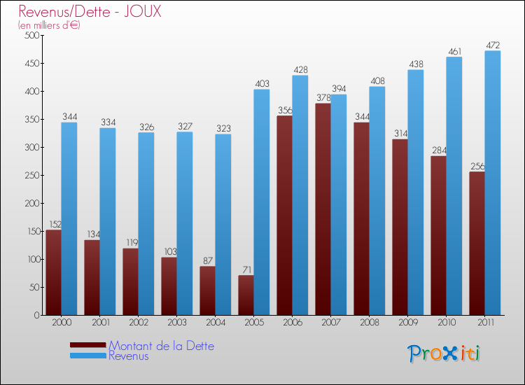 Evolution comparée de la dette et des revenus pour la commune de JOUX de 2000 à 2011 Comparaison de la dette et des revenus pour JOUX de 2000 à 2011
