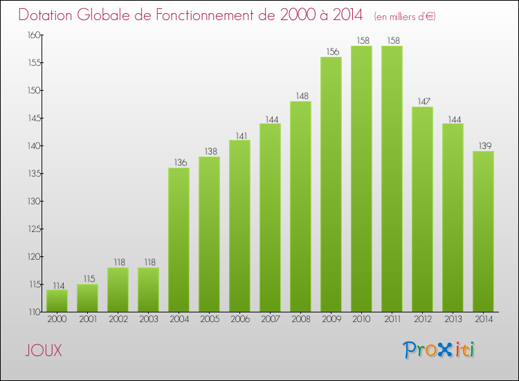 Evolution du montant de la Dotation Globale de Fonctionnement pour la commune de JOUX de 2000 à 2014 Evolution du montant de la Dotation Globale de Fonctionnement pour JOUX de 2000 à 2014