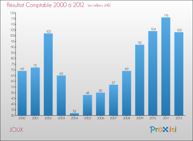 Evolution du résultat comptable pour la commune de JOUX de 2000 à 2012 Evolution du résultat comptable pour JOUX de 2000 à 2012