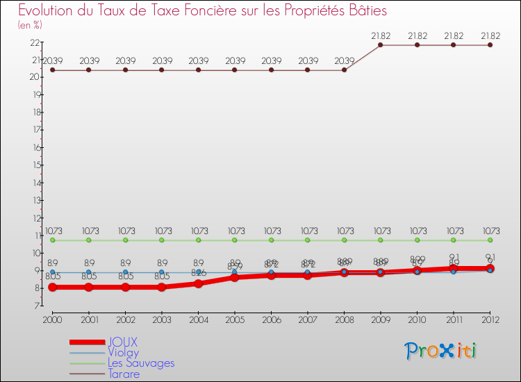 Evolution du taux de la taxe foncière sur le bati pour JOUX et les communes proches de 2000 à 2012 Comparaison des taux de taxe foncière sur le bati pour JOUX et les communes voisines de 2000 à 2012