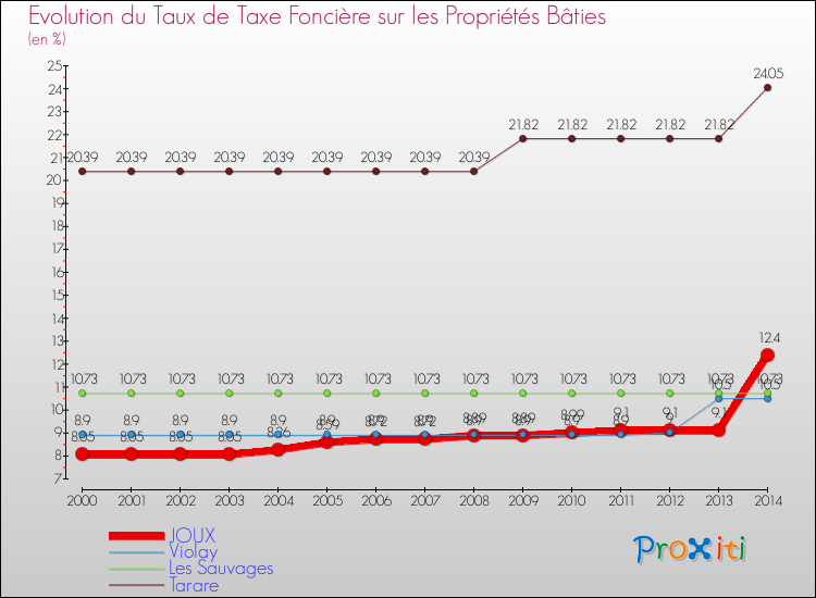 Evolution du taux de la taxe foncière sur le bati pour JOUX et les communes proches de 2000 à 2014 Comparaison des taux de taxe foncière sur le bati pour JOUX et les communes voisines de 2000 à 2014