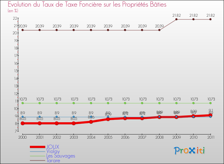 Evolution du taux de la taxe foncière sur le bati pour JOUX et les communes proches Comparaison des taux de taxe foncière sur le bati pour JOUX et les communes voisines