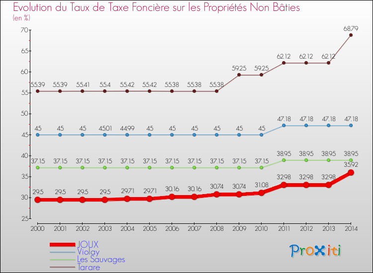 Evolution du taux de la taxe foncière sur les immeubles et terrains non batis pour JOUX et les communes proches de 2000 à 2014 Comparaison des taux de la taxe foncière sur les immeubles et terrains non batis pour JOUX et les communes voisines de 2000 à 2014