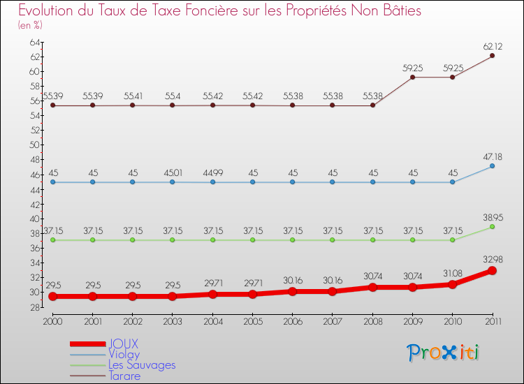 Evolution du taux de la taxe foncière sur les immeubles et terrains non batis pour JOUX et les communes proches Comparaison des taux de la taxe foncière sur les immeubles et terrains non batis pour JOUX et les communes voisines