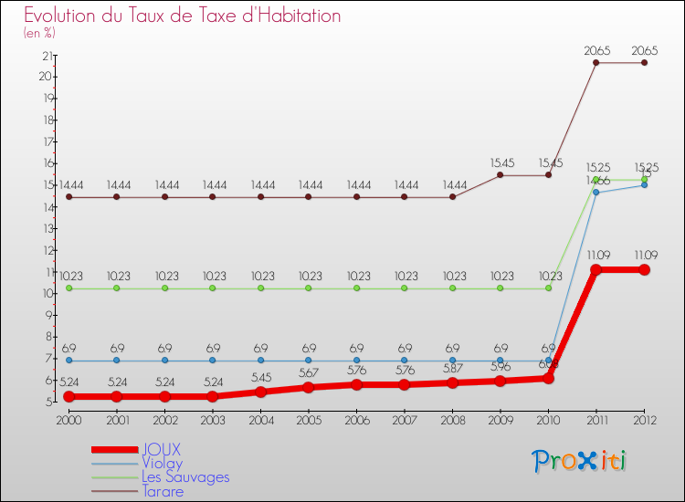 Evolution du taux de la taxe d'habitation pour JOUX et les communes proches Comparaison des taux de la taxe d'habitation pour JOUX et les communes voisines