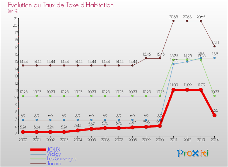 Evolution du taux de la taxe d'habitation pour JOUX et les communes proches de 2000 à 2014 Comparaison des taux de la taxe d'habitation pour JOUX et les communes voisines de 2000 à 2014