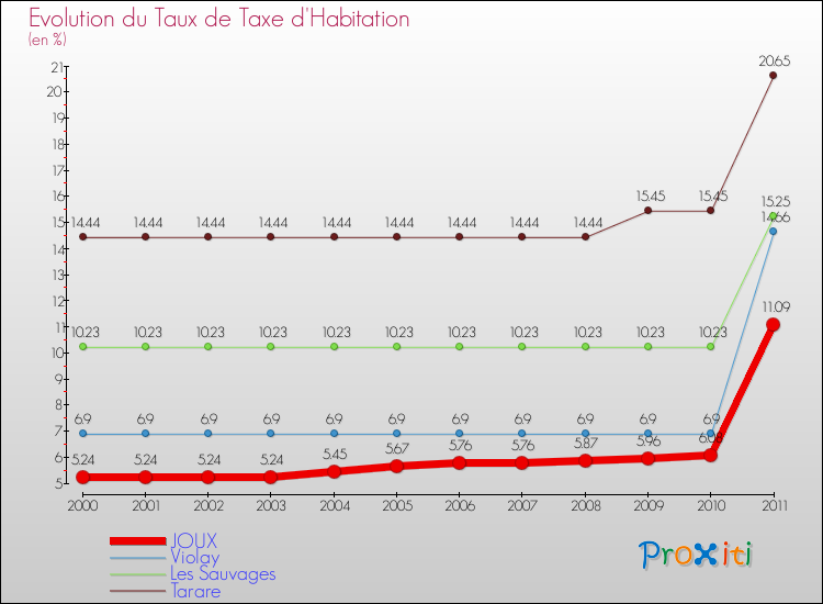 Evolution du taux de la taxe d'habitation pour JOUX et les communes proches Comparaison des taux de la taxe d'habitation pour JOUX et les communes voisines