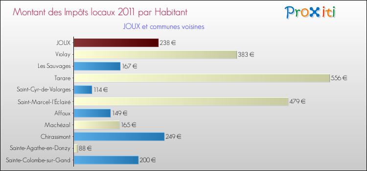 Montant des impôts locaux par Habitant pour JOUX et les communes proches Comparaison des impôts locaux par habitant pour JOUX et les communes voisines