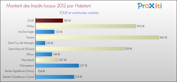 Montant des impôts locaux par Habitant pour JOUX et les communes proches Comparaison des impôts locaux par habitant pour JOUX et les communes voisines