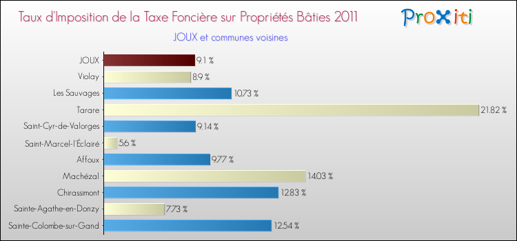 Taux d'imposition de la taxe foncière sur le bati 2011 pour JOUX et les communes proches Comparaison des taux d'imposition de la taxe foncière sur le bati 2011 pour JOUX et les communes voisines