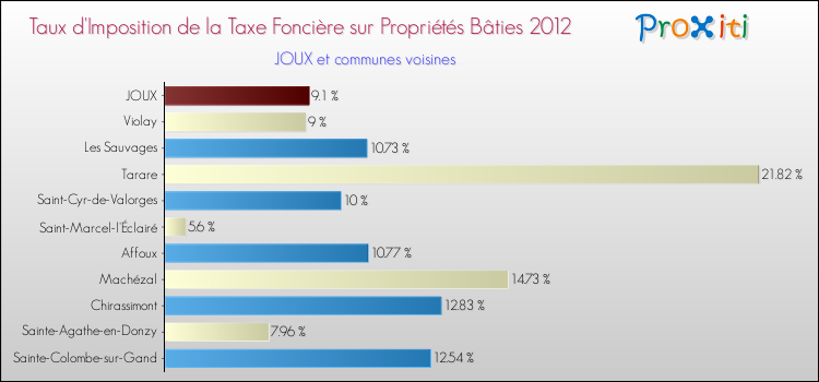 Taux d'imposition de la taxe foncière sur le bati 2012 pour JOUX et les communes proches Comparaison des taux d'imposition de la taxe foncière sur le bati 2012 pour JOUX et les communes voisines