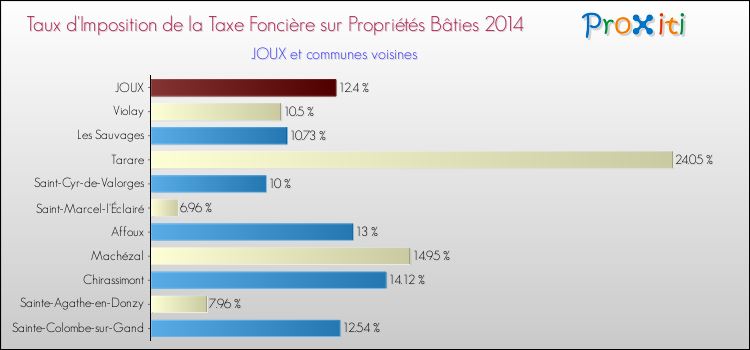 Taux d'imposition de la taxe foncière sur le bati 2014 pour JOUX et les communes proches Comparaison des taux d'imposition de la taxe foncière sur le bati 2014 pour JOUX et les communes voisines