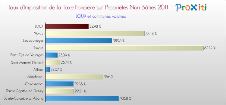 Taux d'imposition de la taxe foncière sur les immeubles et terrains non batis 2011 pour JOUX et les communes proches Comparaison des taux d'imposition de la taxe foncière sur les immeubles et terrains non batis 2011 pour JOUX et les communes voisines