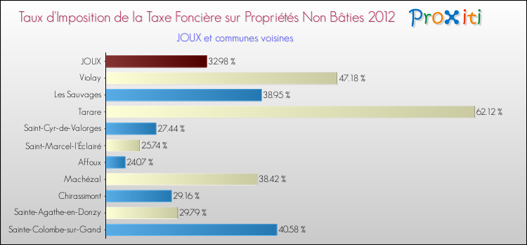 Taux d'imposition de la taxe foncière sur les immeubles et terrains non batis 2012 pour JOUX et les communes proches Comparaison des taux d'imposition de la taxe foncière sur les immeubles et terrains non batis 2012 pour JOUX et les communes voisines