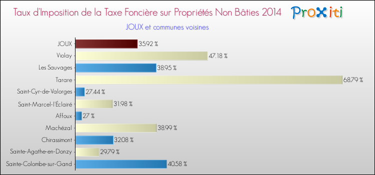 Taux d'imposition de la taxe foncière sur les immeubles et terrains non batis 2014 pour JOUX et les communes proches Comparaison des taux d'imposition de la taxe foncière sur les immeubles et terrains non batis 2014 pour JOUX et les communes voisines