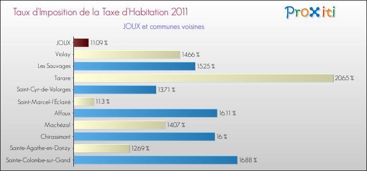 Taux d'imposition de la taxe d'habitation 2011 pour JOUX et les communes proches Comparaison des taux d'imposition de la taxe d'habitation 2011 pour JOUX et les communes voisines