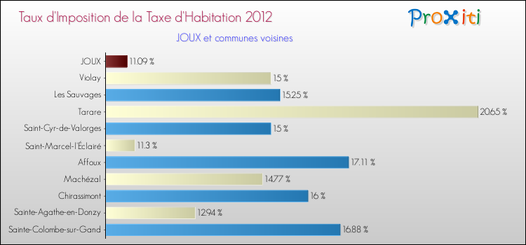 Taux d'imposition de la taxe d'habitation 2012 pour JOUX et les communes proches Comparaison des taux d'imposition de la taxe d'habitation 2012 pour JOUX et les communes voisines