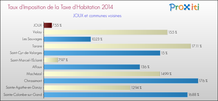Taux d'imposition de la taxe d'habitation 2014 pour JOUX et les communes proches Comparaison des taux d'imposition de la taxe d'habitation 2014 pour JOUX et les communes voisines
