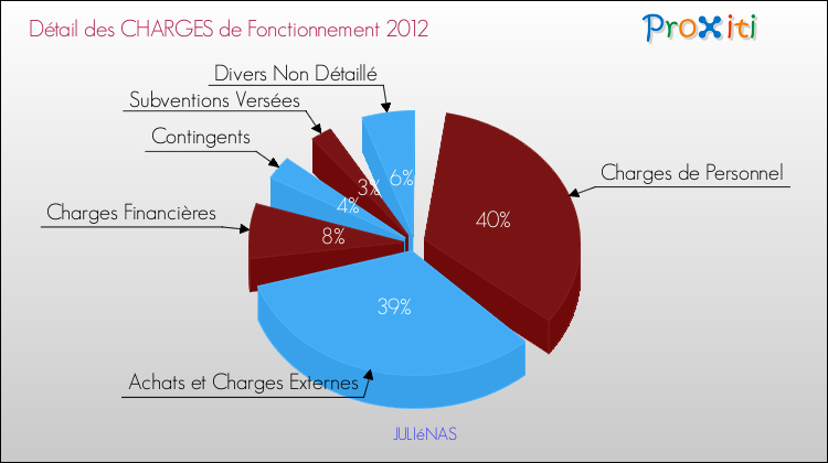 Décomposition des Charges de Fonctionnement 2012 de la commune de JULIéNAS Charges de Fonctionnement 2012 pour la commune de JULIéNAS