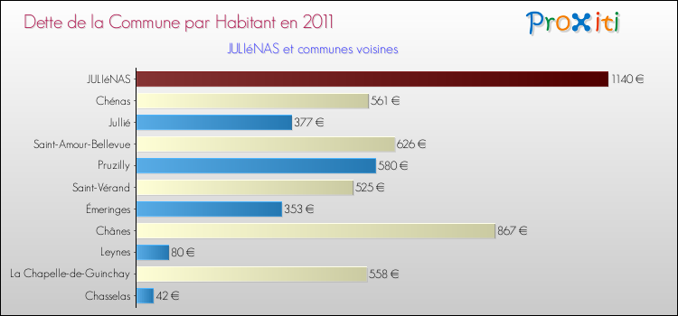 Dette par habitant de la commune en 2011 pour JULIéNAS et les communes proches Comparaison de la dette par habitant de la commune en 2011 pour JULIéNAS et les communes voisines