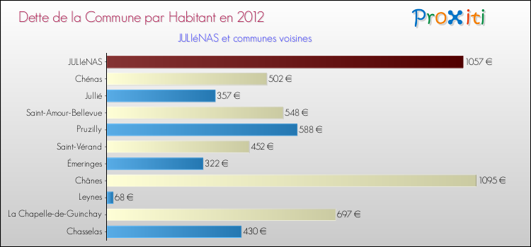 Dette par habitant de la commune en 2012 pour JULIéNAS et les communes proches Comparaison de la dette par habitant de la commune en 2012 pour JULIéNAS et les communes voisines
