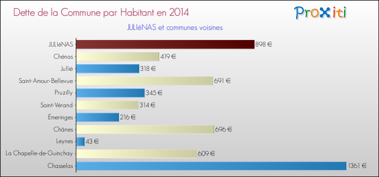 Dette par habitant de la commune en 2014 pour JULIéNAS et les communes proches Comparaison de la dette par habitant de la commune en 2014 pour JULIéNAS et les communes voisines