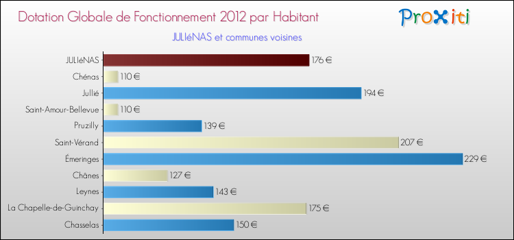 Montant des dotations globales de fonctionnement DGF par Habitant pour JULIéNAS et les communes proches Comparaison des des dotations globales de fonctionnement DGF par habitant pour JULIéNAS et les communes voisines