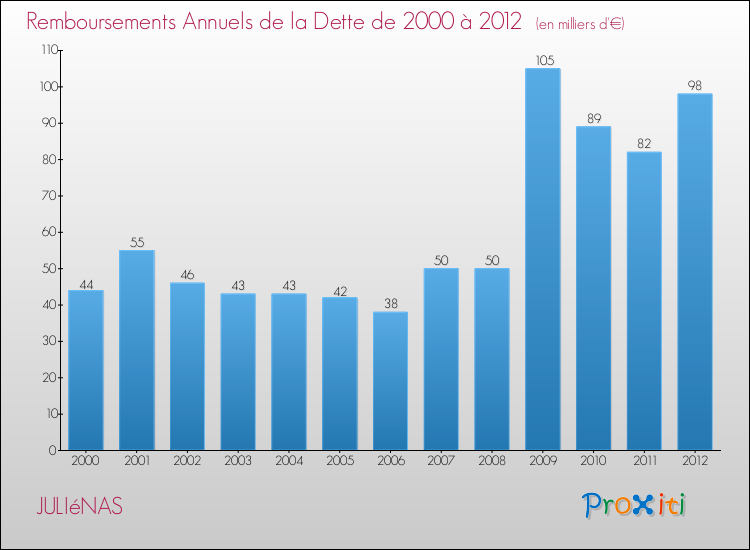 Evolution de l'annuité de la dette pour la commune de JULIéNAS de 2000 à 2012 Annuités de la dette pour JULIéNAS de 2000 à 2012