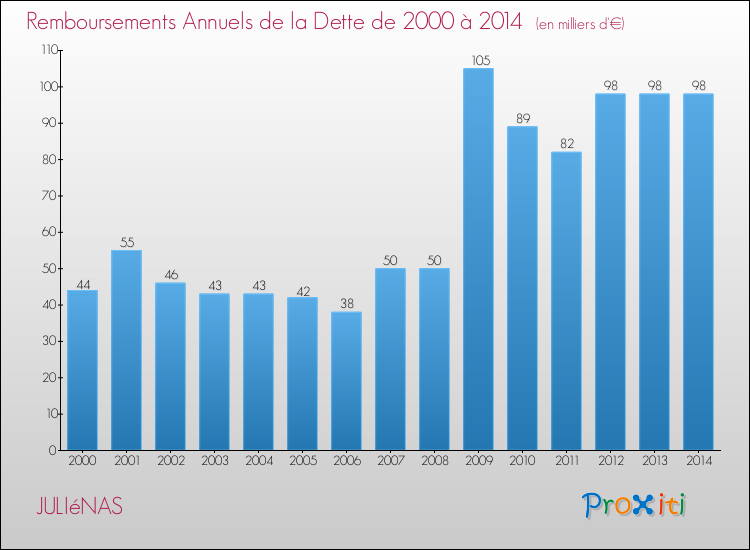 Evolution de l'annuité de la dette pour la commune de JULIéNAS de 2000 à 2014 Annuités de la dette pour JULIéNAS de 2000 à 2014