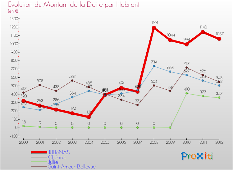 Evolution de la dette par habitant pour la commune de JULIéNAS et les communes proches de 2000 à 2012 Comparaison de la dette par habitant pour JULIéNAS et les communes voisines de 2000 à 2012