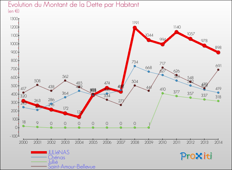 Evolution de la dette par habitant pour la commune de JULIéNAS et les communes proches de 2000 à 2014 Comparaison de la dette par habitant pour JULIéNAS et les communes voisines de 2000 à 2014