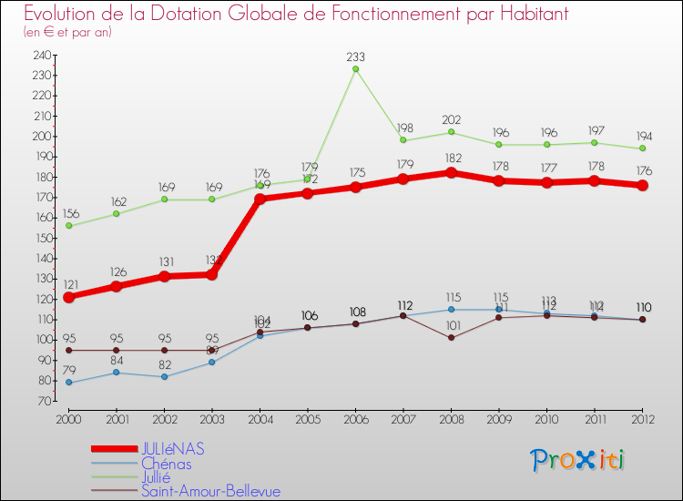Evolution et montant de la dotation globale de fonctionnement par Habitant pour JULIéNAS et les communes proches Comparaison des dotations globales de fonctionnement par habitant pour JULIéNAS et les communes voisines