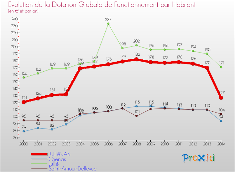 Evolution et montant de la dotation globale de fonctionnement par Habitant pour JULIéNAS et les communes proches de 2000 à 2014. Comparaison des dotations globales de fonctionnement par habitant pour JULIéNAS et les communes voisines de 2000 à 2014.