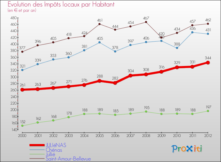 Evolution et montant des impôts locaux par Habitant pour JULIéNAS et les communes proches Comparaison des impôts locaux par habitant pour JULIéNAS et les communes voisines