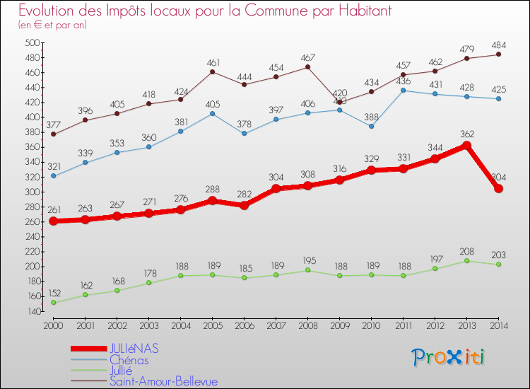 Evolution et montant des impôts locaux par Habitant pour JULIéNAS et les communes proches de 2000 à 2014 Comparaison des impôts locaux par habitant pour JULIéNAS et les communes voisines de 2000 à 2014