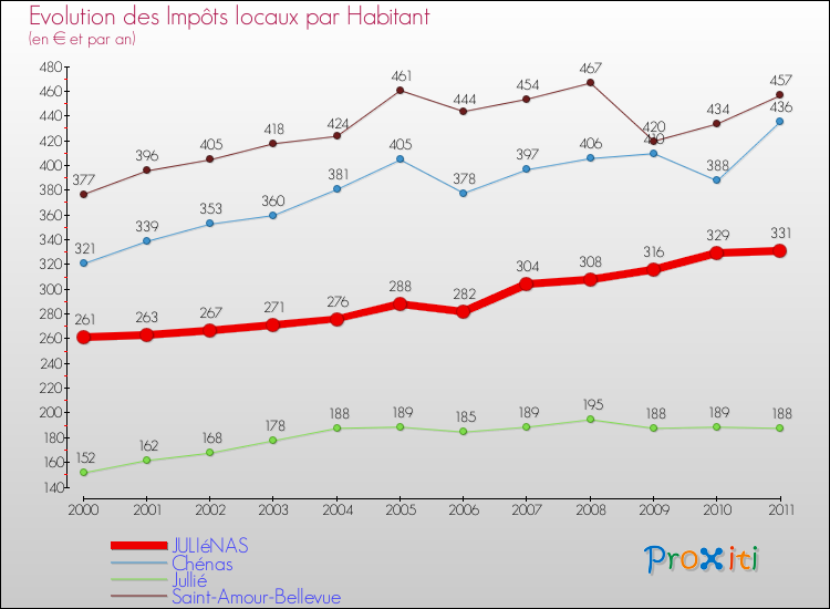 Evolution et montant des impôts locaux par Habitant pour JULIéNAS et les communes proches Comparaison des impôts locaux par habitant pour JULIéNAS et les communes voisines
