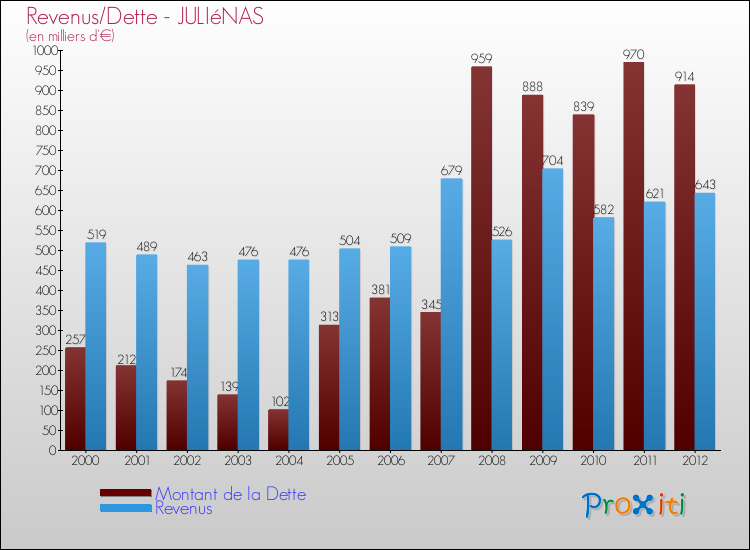 Evolution comparée de la dette et des revenus pour la commune de JULIéNAS de 2000 à 2012 Comparaison de la dette et des revenus pour JULIéNAS de 2000 à 2012