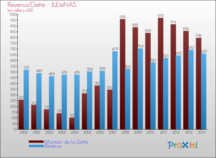 Evolution comparée de la dette et des revenus pour la commune de JULIéNAS de 2000 à 2014 Comparaison de la dette et des revenus pour JULIéNAS de 2000 à 2014