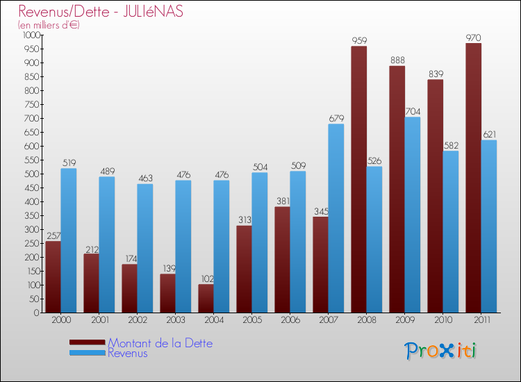 Evolution comparée de la dette et des revenus pour la commune de JULIéNAS de 2000 à 2011 Comparaison de la dette et des revenus pour JULIéNAS de 2000 à 2011