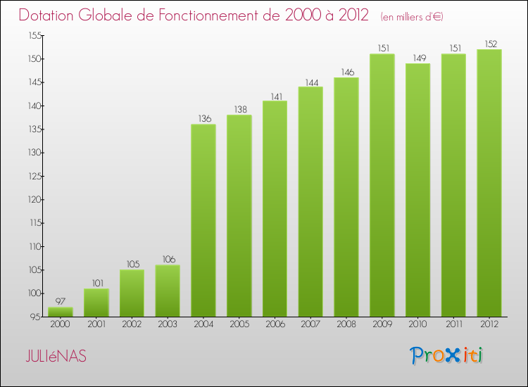 Evolution du montant de la Dotation Globale de Fonctionnement pour la commune de JULIéNAS de 2000 à 2012 Evolution du montant de la Dotation Globale de Fonctionnement pour JULIéNAS de 2000 à 2012