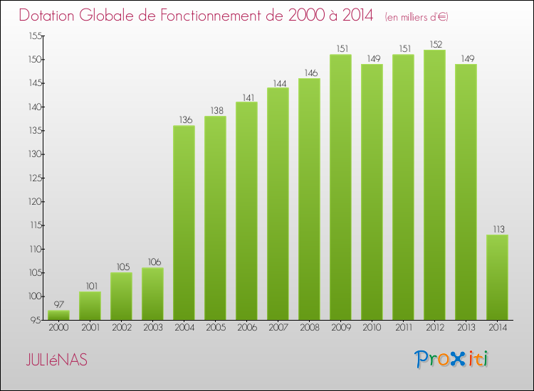 Evolution du montant de la Dotation Globale de Fonctionnement pour la commune de JULIéNAS de 2000 à 2014 Evolution du montant de la Dotation Globale de Fonctionnement pour JULIéNAS de 2000 à 2014