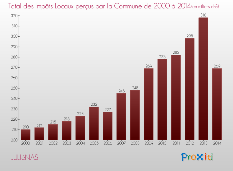 Evolution des Impôts Locaux pour la commune de JULIéNAS de 2000 à 2014 Evolution des Impôts Locaux pour JULIéNAS de 2000 à 2014