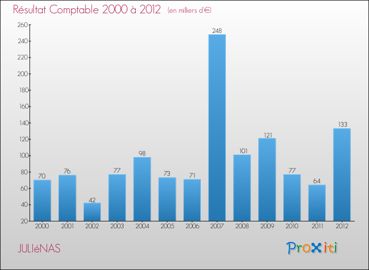 Evolution du résultat comptable pour la commune de JULIéNAS de 2000 à 2012 Evolution du résultat comptable pour JULIéNAS de 2000 à 2012