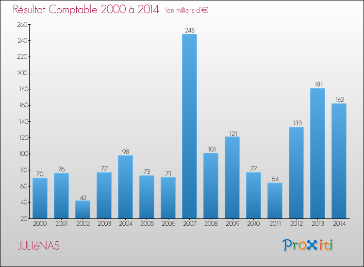 Evolution du résultat comptable pour la commune de JULIéNAS de 2000 à 2014 Evolution du résultat comptable pour JULIéNAS de 2000 à 2014