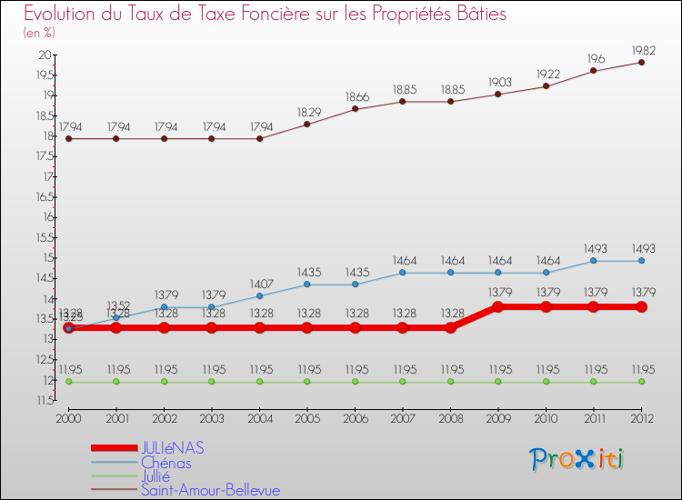 Evolution du taux de la taxe foncière sur le bati pour JULIéNAS et les communes proches de 2000 à 2012 Comparaison des taux de taxe foncière sur le bati pour JULIéNAS et les communes voisines de 2000 à 2012