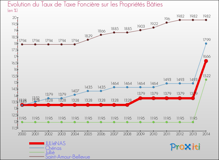 Evolution du taux de la taxe foncière sur le bati pour JULIéNAS et les communes proches de 2000 à 2014 Comparaison des taux de taxe foncière sur le bati pour JULIéNAS et les communes voisines de 2000 à 2014