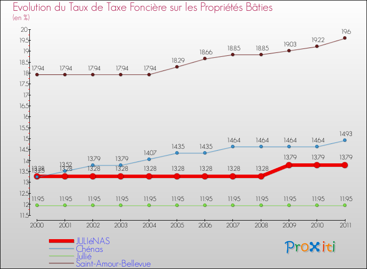 Evolution du taux de la taxe foncière sur le bati pour JULIéNAS et les communes proches Comparaison des taux de taxe foncière sur le bati pour JULIéNAS et les communes voisines