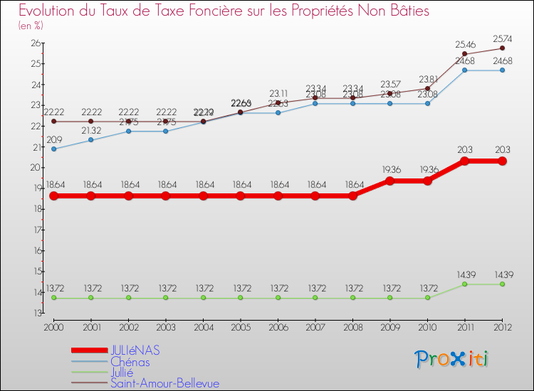 Evolution du taux de la taxe foncière sur les immeubles et terrains non batis pour JULIéNAS et les communes proches de 2000 à 2012 Comparaison des taux de la taxe foncière sur les immeubles et terrains non batis pour JULIéNAS et les communes voisines de 2000 à 2012