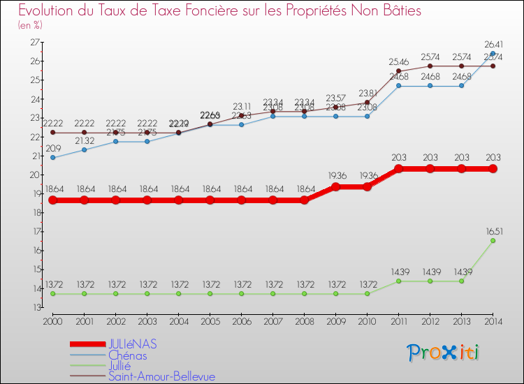 Evolution du taux de la taxe foncière sur les immeubles et terrains non batis pour JULIéNAS et les communes proches de 2000 à 2014 Comparaison des taux de la taxe foncière sur les immeubles et terrains non batis pour JULIéNAS et les communes voisines de 2000 à 2014
